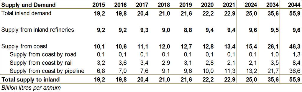 1 INLAND REFINED FUEL SUPPLY AND DEMAND FORECAST The following table indicates the inland supply and demand for refined fuels