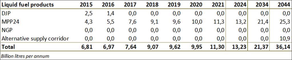 Figure 8: Refined Fuel Pipeline Demand: Scenario 1 with NGP The following table shows the various pipeline utilisations for the period 2015 to 2044 for scenario 2 based on the