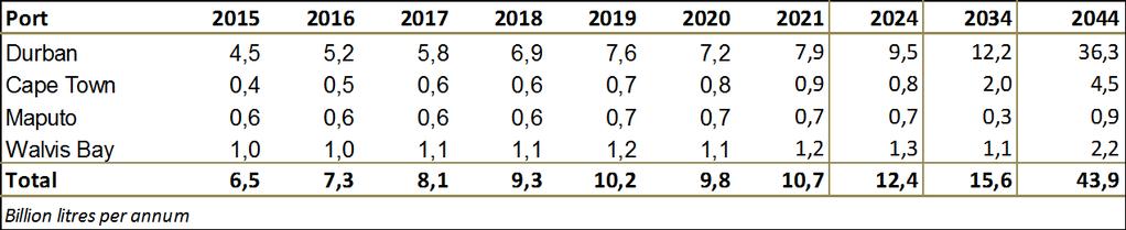 Table 9: Import Forecast of Refined Fuels into Southern Africa for the Period 2015 to 2044 (Scenario 2) Figure 12: Import Forecast of Refined Fuels into Southern Africa for the Period 2015 to 2044