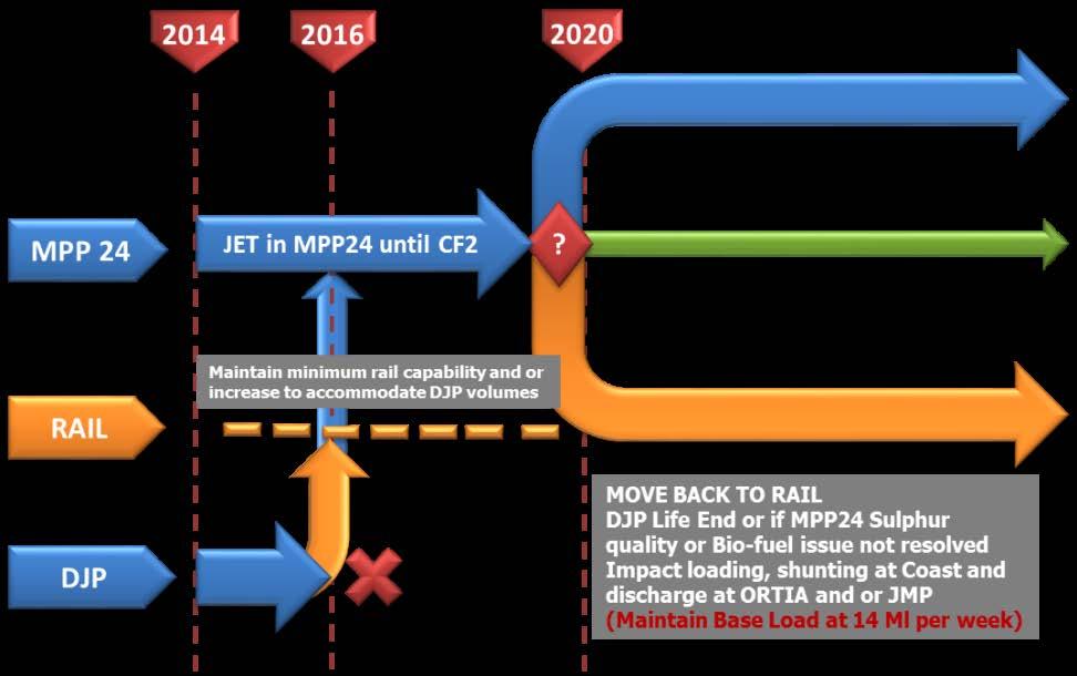 Figure 28: Option to Manage Jet Fuel from Durban to ORTIA With the introduction of biofuels in 2015 and the associated compatibility issues