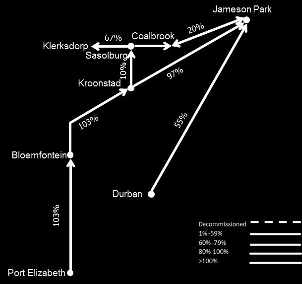 3.6.1 NGQURA TO GAUTENG PIPELINE (SCENARIO 1) Figure 34: Pipeline Utilisation Map of NGP (2034) (Peak Demand) The Ngqura to Gauteng pipeline assumes that a 300 000bpd Mthombo refinery will