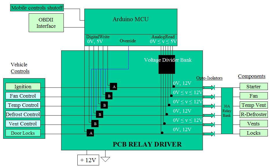 PCB Relay Driver Each option controllable by the Car Jack system has 2 signals parsed through the PCB relay driver.