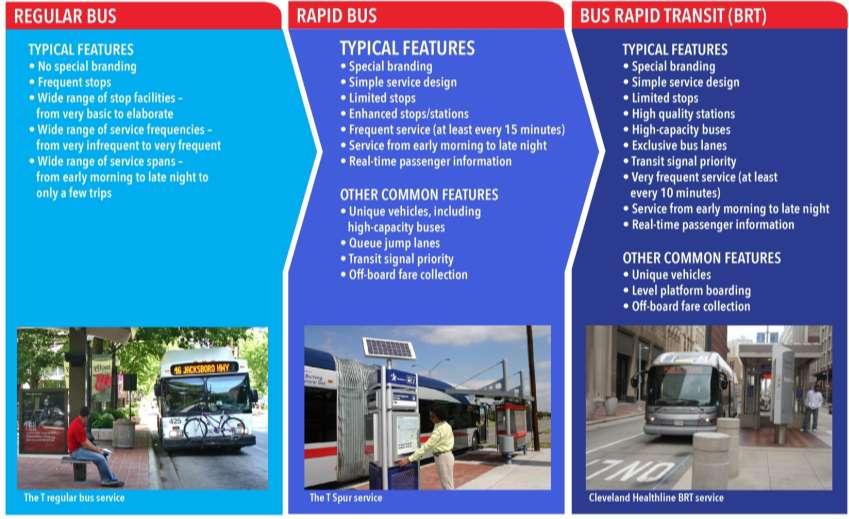 BRT & RAPID BUS Develop