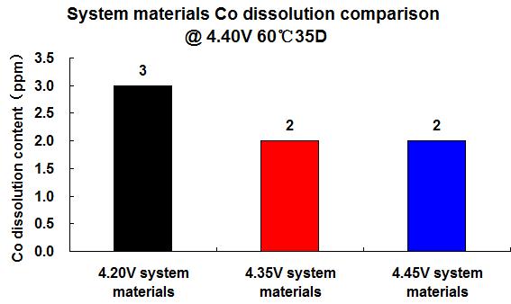 Cathode System Improvement System update materials metal ions dissolution comparison: Precursor doping improve LCO structural stability; System update high