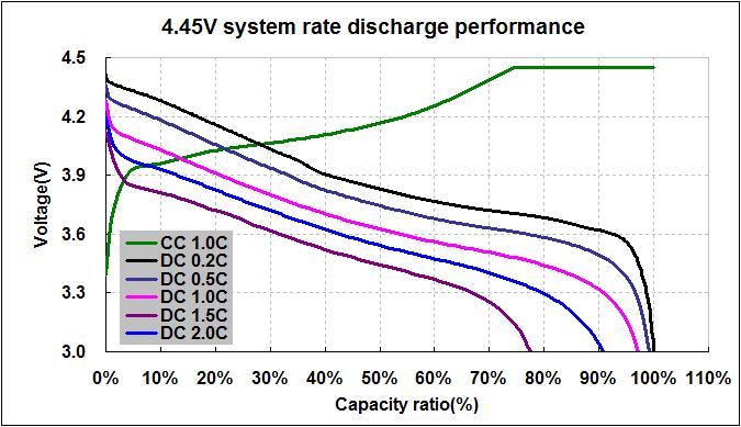 Charge/Discharge Curve Charge & discharge curve: Discharge plateau: Rate