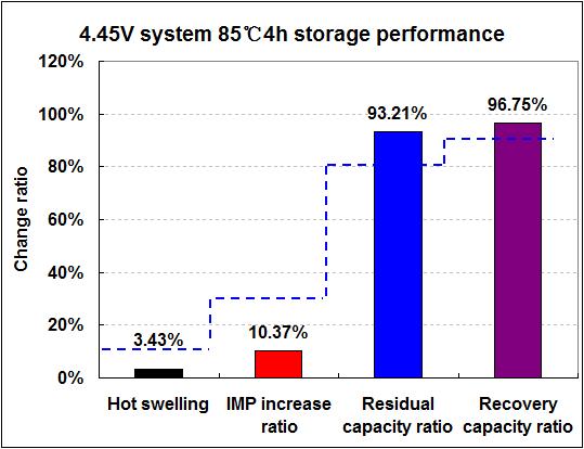 High Temp. Storage Performance(85 ) HT 85 4hrs test data: Performance chart: MARK Hot swelling IMP increase ratio Residual capacity ratio Recovery capacity ratio 4.45V-1# 3.93% 10.