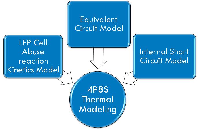 NREL Thermal Modeling of 4P8S Battery Module Thermal properties of