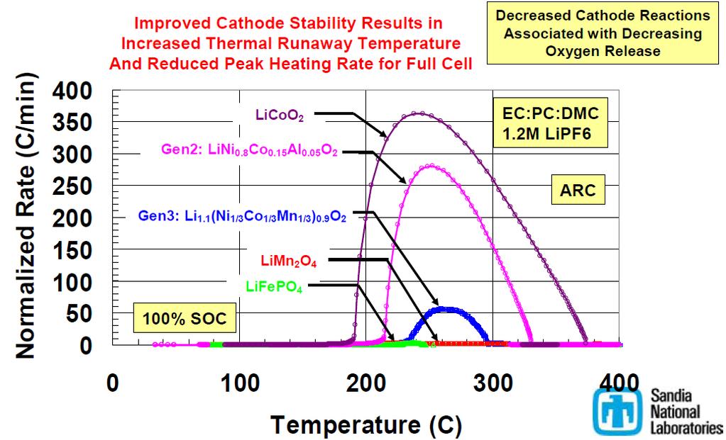 Thermal Heat Generation Runawayof Cathode Materials Comparison of Cathode Chemistries 400 Critical Cell Properties Affecting Abuse Tolerance: Cathode Chemistry and Separator Integrity, E.P. Roth et.