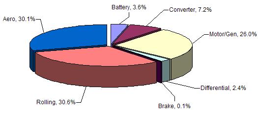 6%] Case 1: Weight Represent a Series Hybrid / Extended EV
