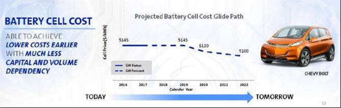 EV Cell Pricing Chevy Bolt (GM) suggesting a path to cell pricing of $100/kWh by 2022 The industry is targeting this price level. Here are the risks: Is there profit at today s and tomorrow s prices?