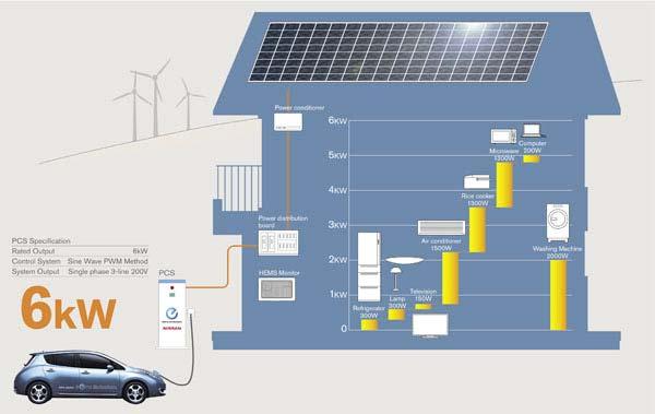 Nissan Leaf-to-home energy storage Source of image: