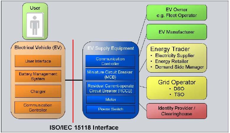 IEC 15118-3 Road Vehicle V2G Communication Interface V2G interface the related components and stakeholders