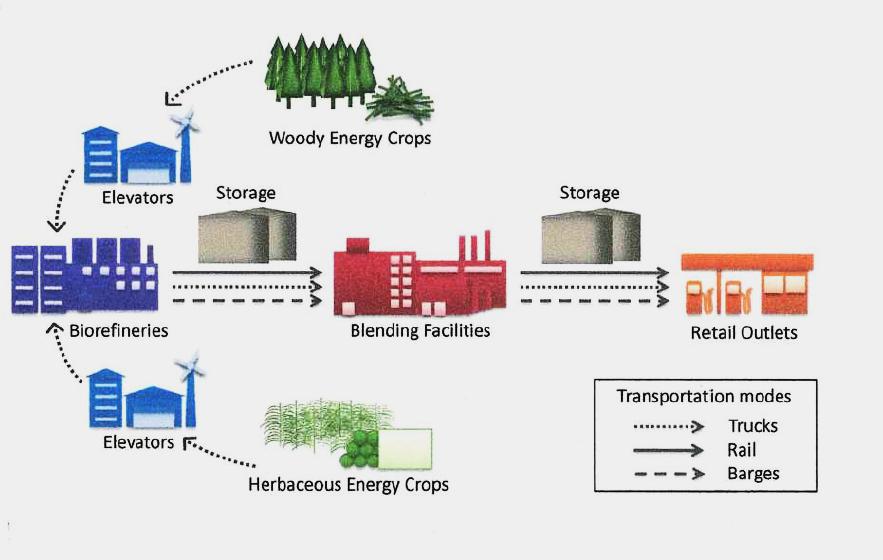 BIOFUEL SUPPLY CHAIN A biofuel supply chain encompasses all activities from feedstock production, biomass logistics of storage and transportation, biofuel production, and distribution to end