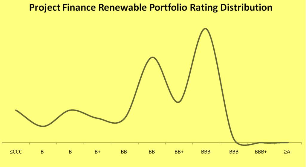 RENEWABLE ENERGY PROJECT RATINGS Non-Investment Grade Investment Grade Source: Fitch