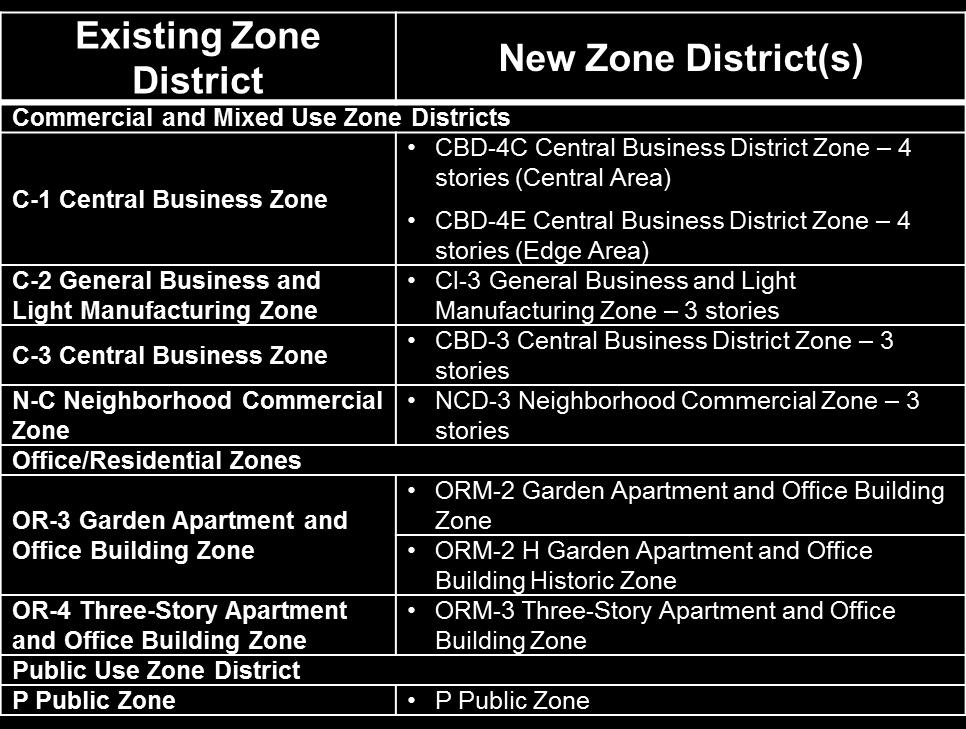Commercial Zoning Districts.