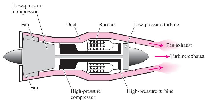 Modifications to Turbojet Engines The first airplanes built were all propeller-driven, with propellers powered by engines essentially identical to automobile engines.