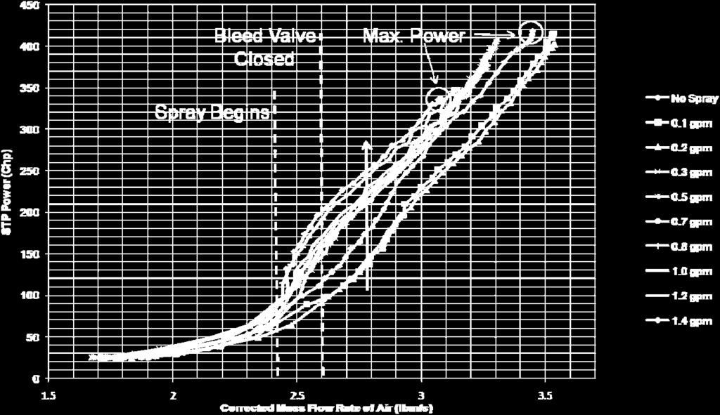 This involves improvements in pressure ratio and isentropic efficiency with increasing water spray rates. Figure 22 shows the compressor pressure ratio vs. the gas generator turbine/ compressor speed.