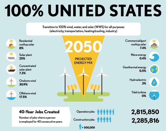 Smart Grid 100% Renewable