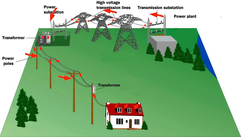 Power System 170,000 miles transmission lines and 6 million miles distribution lines 15,000 generators