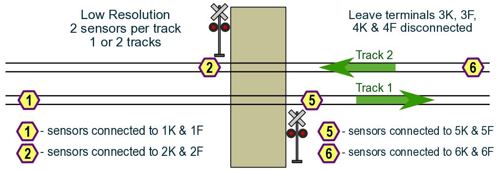 Low Resolution -- Two detectors per track, one on each side of the crossing Standard Resolution -- Four detectors per track, two on each side of the crossing High Resolution -- Six detectors per