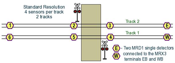 Similar operation occurs when a train travels right to left.