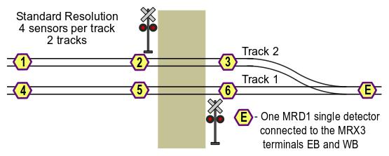 turnout is aligned with the branch track (sensor #1). Sensor #6 is not used.