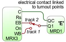 electrical contact that closes (makes contact) when the turnout is aligned with the main track, and opens when the turnout is aligned with the branch