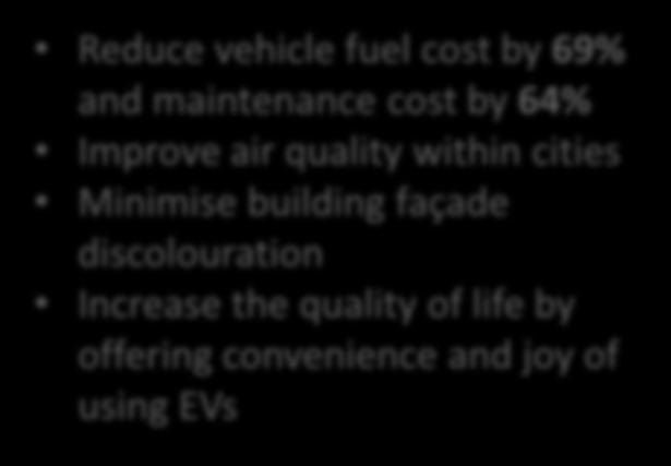 vehicle fuel cost by 69% and maintenance cost by 64% Improve air quality within cities