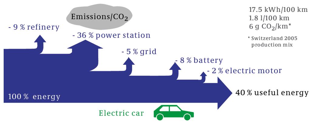 A diesel car converts only 15% of energy into useful use (travel) with carbon emissions throughout the travel