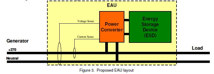 INVENT Energy Management Electrical Accumulator Unit: stores and controls power coming back onto the bus off of the load Loads: electromechanical actuators (EMA), electrohydrostatic actuators