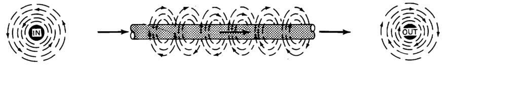 (6) The magnetic lines of force, taken together, are referred to as the magnetic field of the magnet. c. Bar and Horseshoe Magnets.