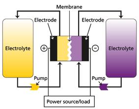 Redox-flow batteries are electrochemical energy storage devices based on a liquid storage medium. Energy conversion is carried out in electrochemical cells similar to fuel cells.