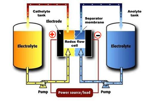 Why Redox Flow Batteries?