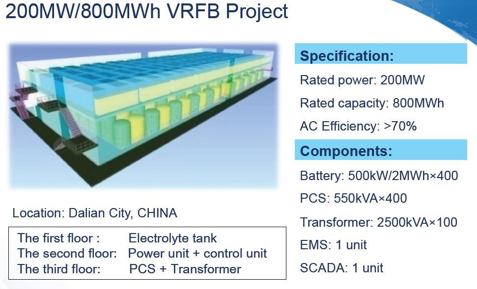 500 MWh VRFB from Pu Neng in Hubei, China 3-phase project to be finished by 2020 Cornerstone of a new smart energy grid in