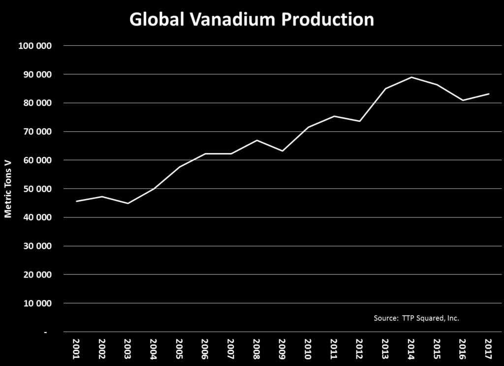 After growing steadily for over a decade, vanadium production has decreased since 2014, primarily driven by Chines production Global vanadium production, Metric