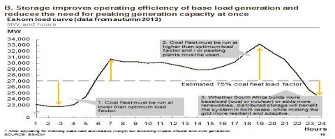 levels at night, while batteries are charged, and coal does not need to be used as back-up power / spinning reserve) Transmission and distribution lines can be run at a constant load, which will
