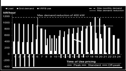 se system utilisation, reduce losses and defer costly new infrastructure investment Electricity consumers can reduce peak time energy costs (i.e. the dual-peak demand and tariff structure in South