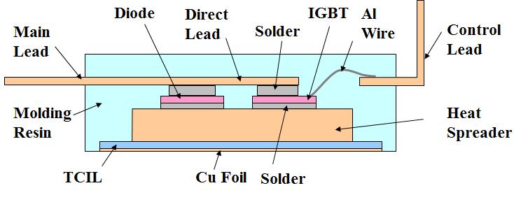 deceleration, motor outputs maximum torque at low speed and uphill or motor yields minimum torque at maximum speed on IGBT life, an analysis of IGBT power cycling and thermal cycling capability is