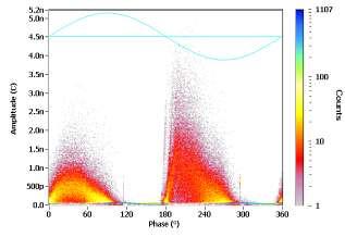 PDCA-Polarization Depolarization current analysis AC Measurements Tan delta(tan δ) /Capacitance