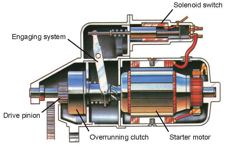 Courtesy of Volkswagen The modern starter motor is an electric motor with a solenoid switch, similar to a relay, bolted to its side.