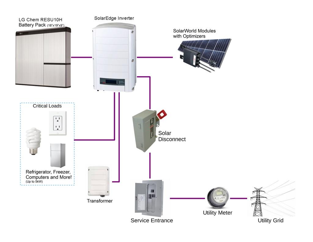 About Your System Congratulations on the installation of your SolarEdge/LG solar backup system!