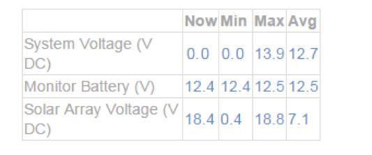 Battery Stolen: Sudden voltage drop when battery removed 0 volts on system battery means that battery is absent The following readings confirm the battery stolen situation