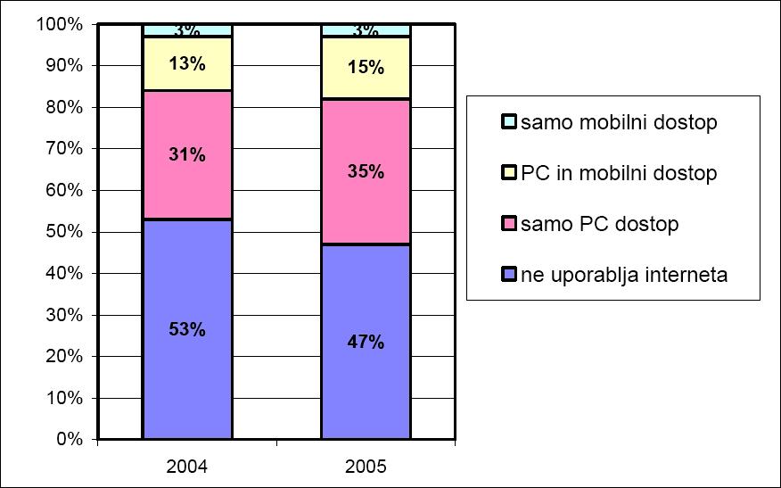 Slika 6: Mesečni uporabniki interneta glede na dostop do interneta in neuporabniki interneta v populaciji od 10 do 75 let (Vehovar in Lavtar, 2005) Na sliki 7 pa predstavljamo absolutne ocene