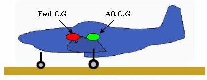 c.g positions, forward c.g. corresponding to full fuel mass at the time of take-off and the aft c.g. when fuel has been used or at the time of landing. Fig. 1: Aerial vehicle with two c.g. positions. The position of aircraft c.