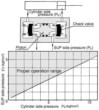 Double Pilot Check Spacer Specifications Part number Applicable solenoid valve Solenoid on one side being energized Leakage cm /min (ANR) Solenoid on both sides being de-energized P P A B VV7-FPG