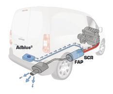 AdBlue SCR technology BlueHDi and AdBlue The aim of BlueHDi is to reduce the emissions of NOx (nitrous oxides) in the air by up to 90%, using a system that converts NOx into water vapour and nitrogen