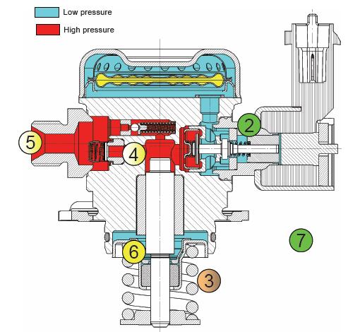 The Fuel Volume Regulator is controlled to allow a desired fraction of the pump's full displacement (fuel volume) into the fuel rail.