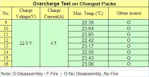 T7 Overcharge test (UN38.3-7) 7-1. The charge current shall be twice the Spec s recommended maximum continuous charge current. 7-2.