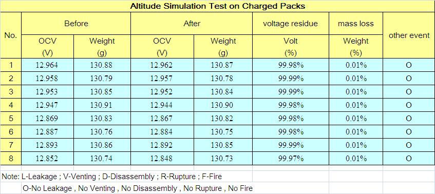 1.3 Test result Report No.: CPK-QA-Lab-UN383PACK16028 T1 Altitude Simulation (UN38.3-1) 1-1. 4 batteries are standard charged. 4 batteries are 1C cycled 50 times, ending in fully charged state.