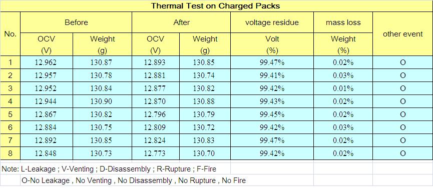 T2 Thermal test (UN38.3-2) 2-1. Packs are stored for 6 hours at 72±2, followed by storage for 6 hours at -40±2. The maximum time interval between test temperature extremes is 30 minutes. 2-2.